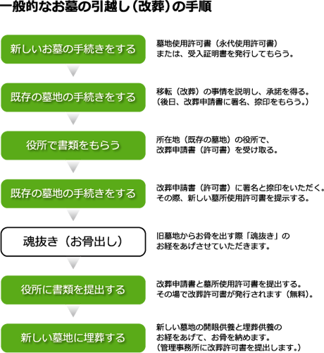 改葬の手順